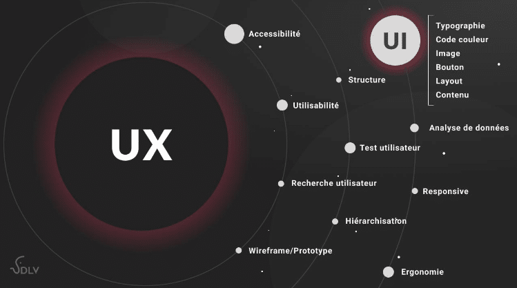 Lire la suite à propos de l’article UX & UI